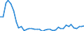 Flow: Exports / Measure: Values / Partner Country: World / Reporting Country: Finland