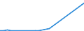 Flow: Exports / Measure: Values / Partner Country: World / Reporting Country: Iceland