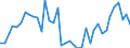Flow: Exports / Measure: Values / Partner Country: World / Reporting Country: Ireland