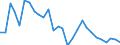 Flow: Exports / Measure: Values / Partner Country: World / Reporting Country: Israel