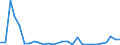 Flow: Exports / Measure: Values / Partner Country: World / Reporting Country: Latvia