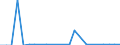 Flow: Exports / Measure: Values / Partner Country: World / Reporting Country: Luxembourg