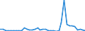 Flow: Exports / Measure: Values / Partner Country: World / Reporting Country: Portugal