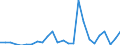 Flow: Exports / Measure: Values / Partner Country: World / Reporting Country: Slovakia
