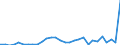 Flow: Exports / Measure: Values / Partner Country: World / Reporting Country: Slovenia