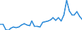 Flow: Exports / Measure: Values / Partner Country: World / Reporting Country: Sweden