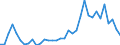Flow: Exports / Measure: Values / Partner Country: World / Reporting Country: Turkey