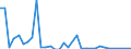Flow: Exports / Measure: Values / Partner Country: Australia / Reporting Country: France incl. Monaco & overseas