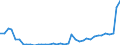 Flow: Exports / Measure: Values / Partner Country: Australia / Reporting Country: Spain