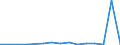 Flow: Exports / Measure: Values / Partner Country: Brazil / Reporting Country: Denmark