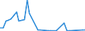 Flow: Exports / Measure: Values / Partner Country: Brazil / Reporting Country: Ireland