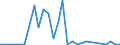 Flow: Exports / Measure: Values / Partner Country: Brazil / Reporting Country: Israel