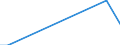 Flow: Exports / Measure: Values / Partner Country: Brazil / Reporting Country: Portugal