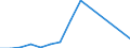 Flow: Exports / Measure: Values / Partner Country: Brazil / Reporting Country: Turkey
