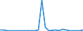 Flow: Exports / Measure: Values / Partner Country: World / Reporting Country: Estonia