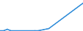 Flow: Exports / Measure: Values / Partner Country: World / Reporting Country: Iceland