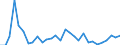 Flow: Exports / Measure: Values / Partner Country: World / Reporting Country: Latvia