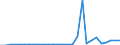 Flow: Exports / Measure: Values / Partner Country: World / Reporting Country: Lithuania