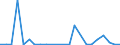 Flow: Exports / Measure: Values / Partner Country: World / Reporting Country: Luxembourg