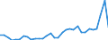 Flow: Exports / Measure: Values / Partner Country: World / Reporting Country: Poland