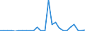 Flow: Exports / Measure: Values / Partner Country: World / Reporting Country: Slovakia