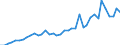 Flow: Exports / Measure: Values / Partner Country: World / Reporting Country: Spain