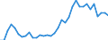 Flow: Exports / Measure: Values / Partner Country: World / Reporting Country: Turkey