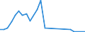 Flow: Exports / Measure: Values / Partner Country: Australia / Reporting Country: Austria