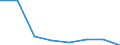 Flow: Exports / Measure: Values / Partner Country: Australia / Reporting Country: EU 28-Extra EU