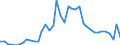 Flow: Exports / Measure: Values / Partner Country: Australia / Reporting Country: Italy incl. San Marino & Vatican