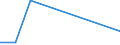 Flow: Exports / Measure: Values / Partner Country: Australia / Reporting Country: Portugal