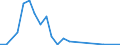 Flow: Exports / Measure: Values / Partner Country: Australia / Reporting Country: Turkey