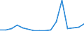 Flow: Exports / Measure: Values / Partner Country: Belgium, Luxembourg / Reporting Country: Belgium