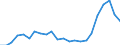 Flow: Exports / Measure: Values / Partner Country: Belgium, Luxembourg / Reporting Country: Turkey