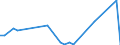 Flow: Exports / Measure: Values / Partner Country: Brazil / Reporting Country: Chile