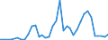 Flow: Exports / Measure: Values / Partner Country: World / Reporting Country: Australia