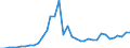 Flow: Exports / Measure: Values / Partner Country: World / Reporting Country: France incl. Monaco & overseas