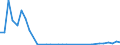 Flow: Exports / Measure: Values / Partner Country: World / Reporting Country: Greece