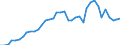 Flow: Exports / Measure: Values / Partner Country: World / Reporting Country: Japan