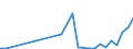 Flow: Exports / Measure: Values / Partner Country: World / Reporting Country: Latvia