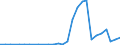 Handelsstrom: Exporte / Maßeinheit: Werte / Partnerland: World / Meldeland: Lithuania