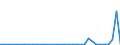 Flow: Exports / Measure: Values / Partner Country: World / Reporting Country: Portugal