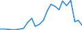 Flow: Exports / Measure: Values / Partner Country: World / Reporting Country: Slovakia