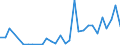 Flow: Exports / Measure: Values / Partner Country: World / Reporting Country: Slovenia