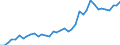 Handelsstrom: Exporte / Maßeinheit: Werte / Partnerland: World / Meldeland: Spain