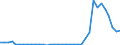 Flow: Exports / Measure: Values / Partner Country: World / Reporting Country: Sweden