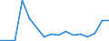 Flow: Exports / Measure: Values / Partner Country: Belgium, Luxembourg / Reporting Country: Belgium