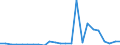 Flow: Exports / Measure: Values / Partner Country: Belgium, Luxembourg / Reporting Country: Spain