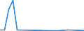 Flow: Exports / Measure: Values / Partner Country: Belgium, Luxembourg / Reporting Country: Sweden