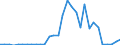 Flow: Exports / Measure: Values / Partner Country: Finland / Reporting Country: Belgium